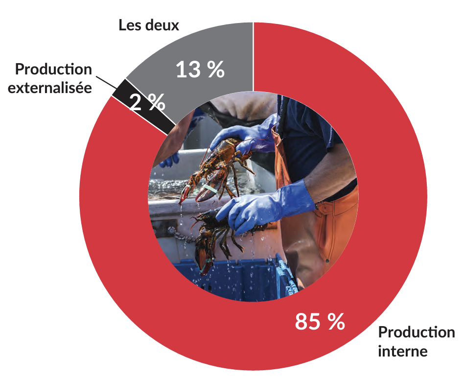 Production externalisée 2%, Les deux 13%, Production interne 85%